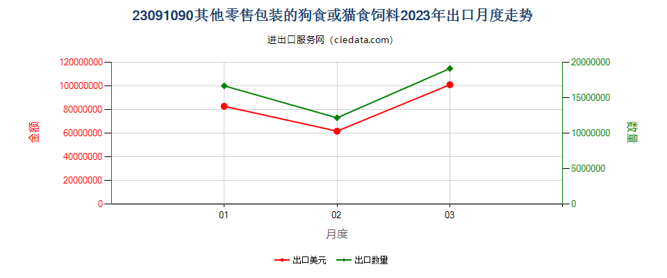 23091090其他零售包装的狗食或猫食饲料出口2023年月度走势图