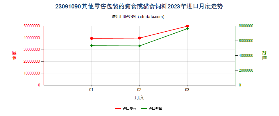 23091090其他零售包装的狗食或猫食饲料进口2023年月度走势图