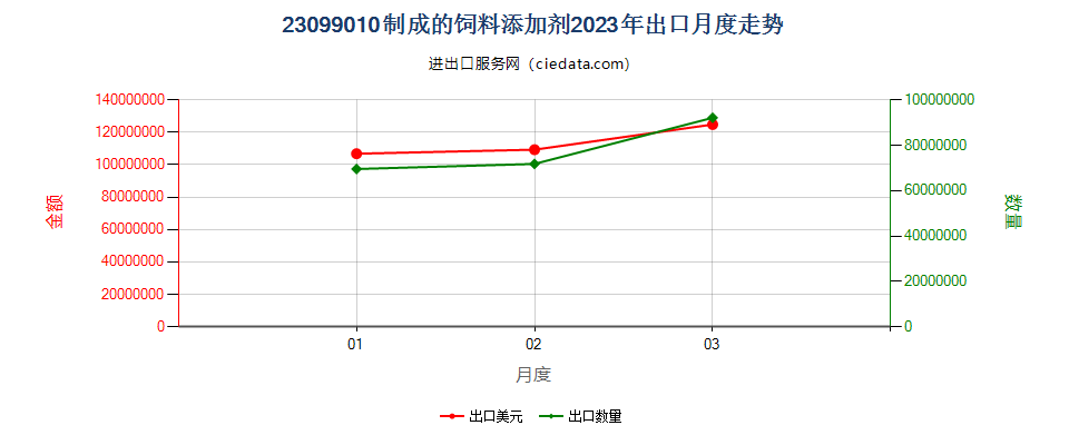 23099010制成的饲料添加剂出口2023年月度走势图