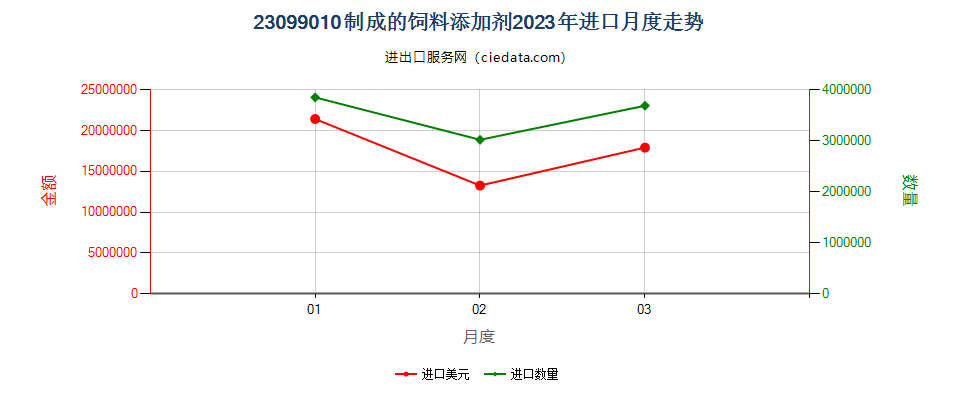 23099010制成的饲料添加剂进口2023年月度走势图