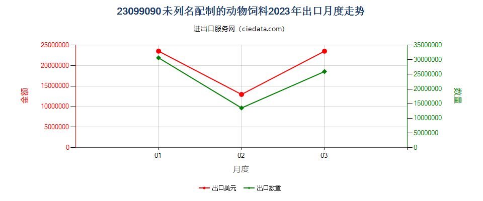 23099090未列名配制的动物饲料出口2023年月度走势图