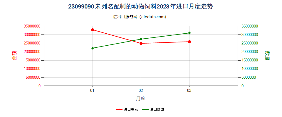 23099090未列名配制的动物饲料进口2023年月度走势图