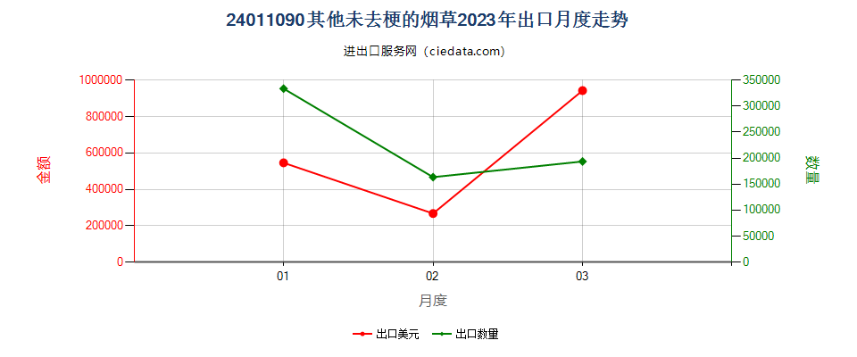 24011090其他未去梗的烟草出口2023年月度走势图