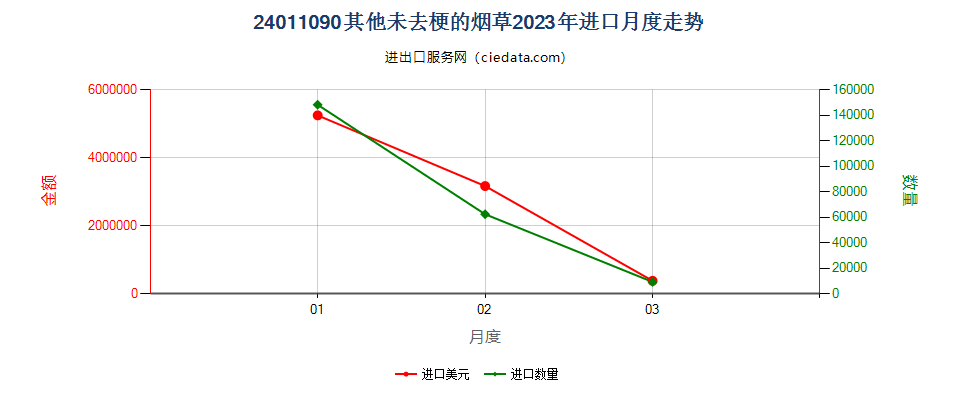 24011090其他未去梗的烟草进口2023年月度走势图