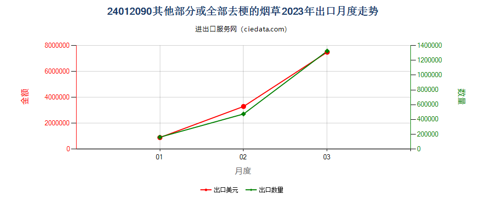 24012090其他部分或全部去梗的烟草出口2023年月度走势图