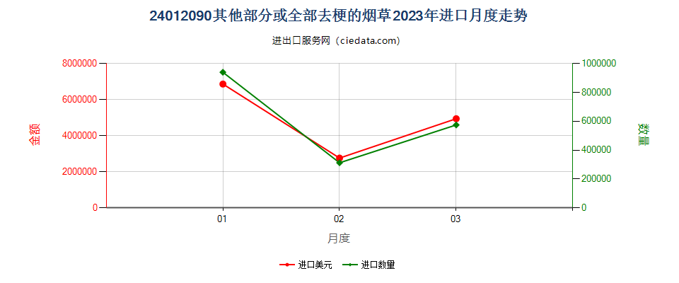 24012090其他部分或全部去梗的烟草进口2023年月度走势图