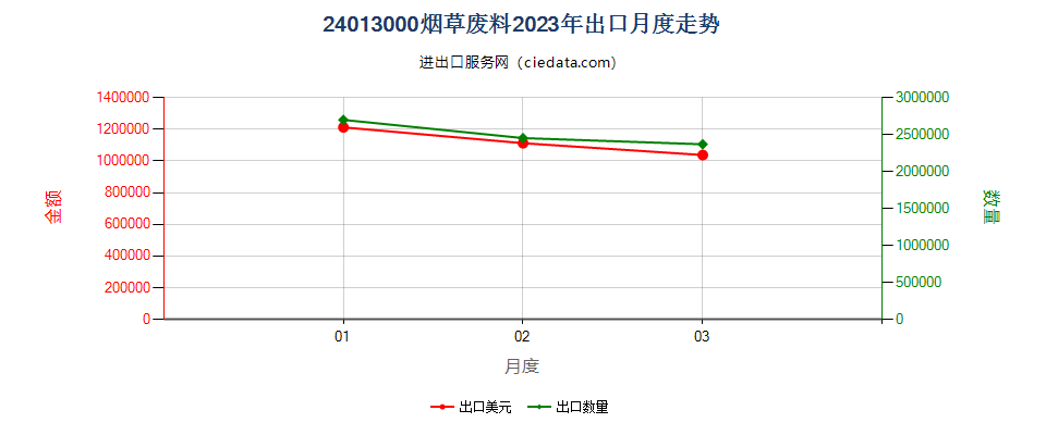 24013000烟草废料出口2023年月度走势图