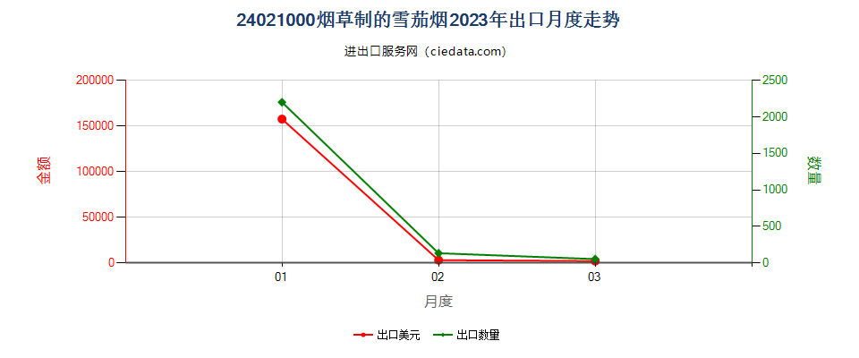 24021000烟草制的雪茄烟出口2023年月度走势图