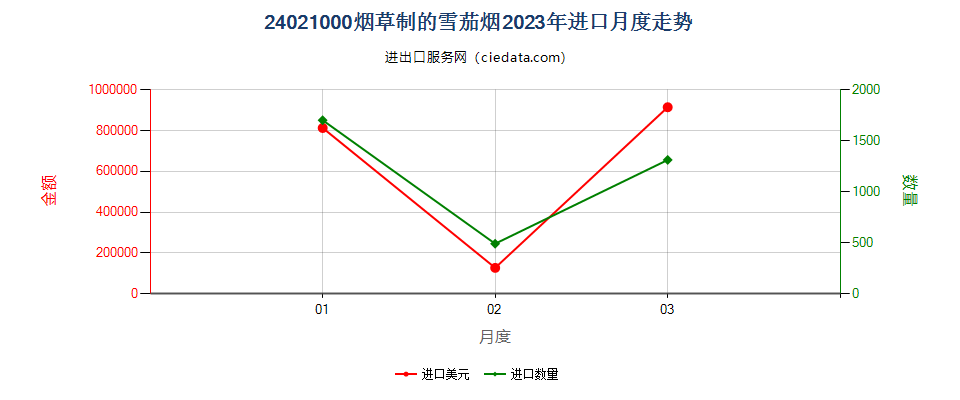 24021000烟草制的雪茄烟进口2023年月度走势图