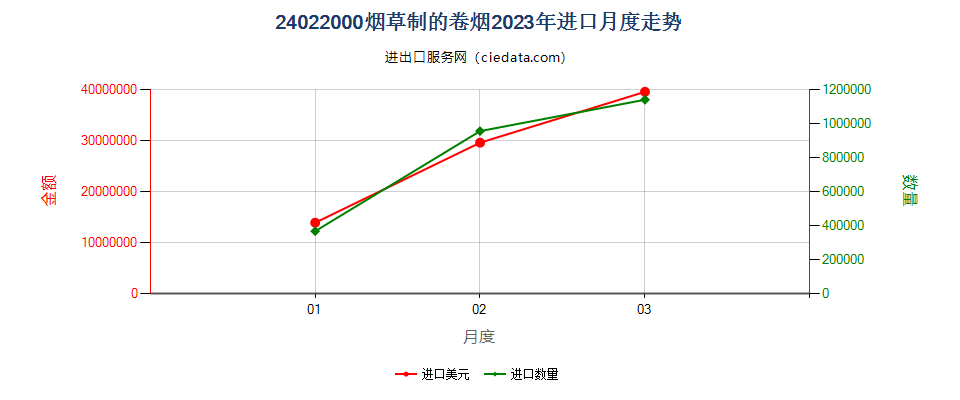 24022000烟草制的卷烟进口2023年月度走势图