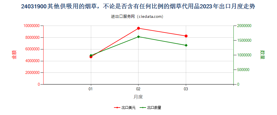 24031900其他供吸用的烟草，不论是否含有任何比例的烟草代用品出口2023年月度走势图