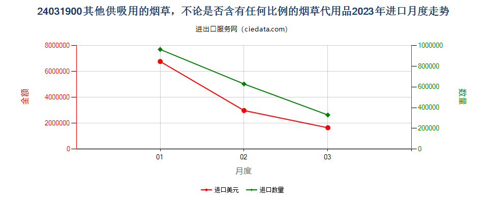 24031900其他供吸用的烟草，不论是否含有任何比例的烟草代用品进口2023年月度走势图