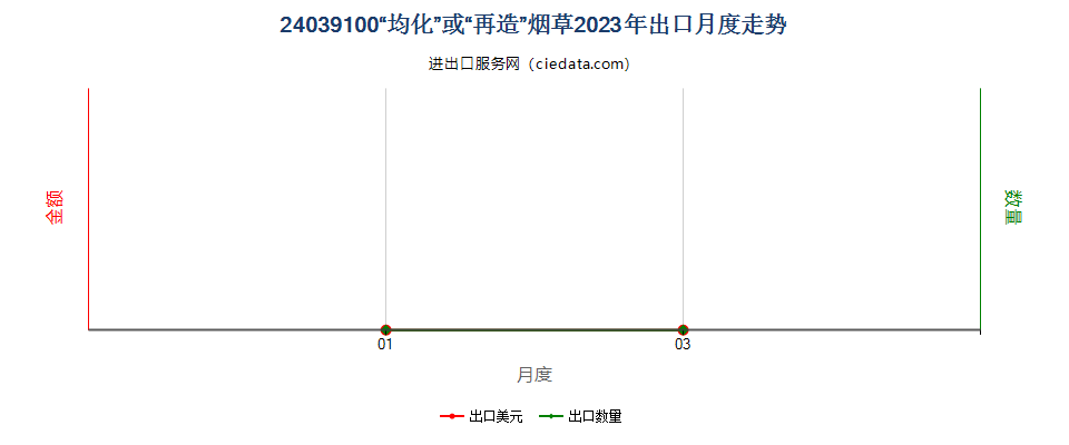 24039100“均化”或“再造”烟草出口2023年月度走势图