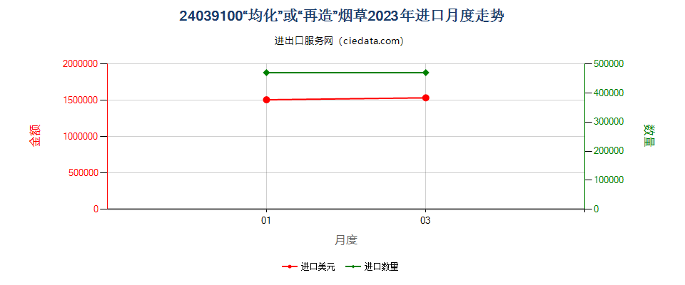 24039100“均化”或“再造”烟草进口2023年月度走势图