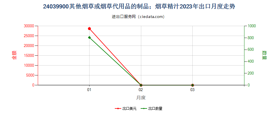 24039900其他烟草或烟草代用品的制品；烟草精汁出口2023年月度走势图