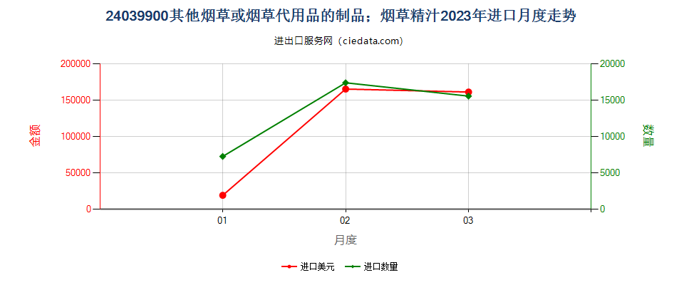 24039900其他烟草或烟草代用品的制品；烟草精汁进口2023年月度走势图