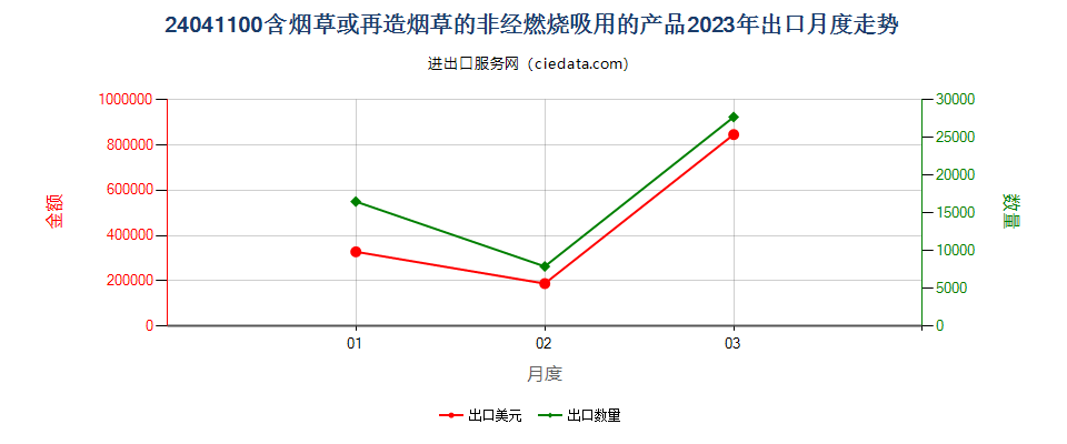 24041100含烟草或再造烟草的非经燃烧吸用的产品出口2023年月度走势图