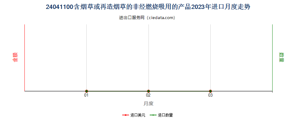 24041100含烟草或再造烟草的非经燃烧吸用的产品进口2023年月度走势图