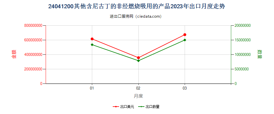 24041200其他含尼古丁的非经燃烧吸用的产品出口2023年月度走势图