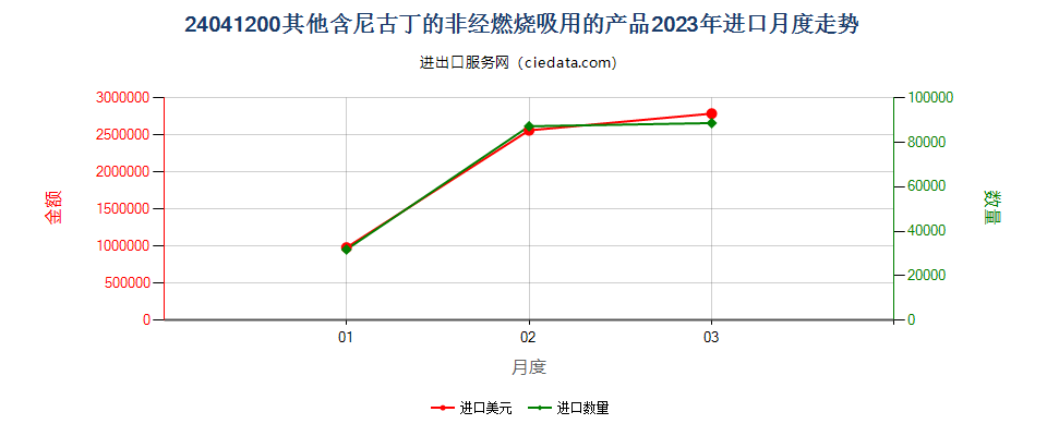 24041200其他含尼古丁的非经燃烧吸用的产品进口2023年月度走势图