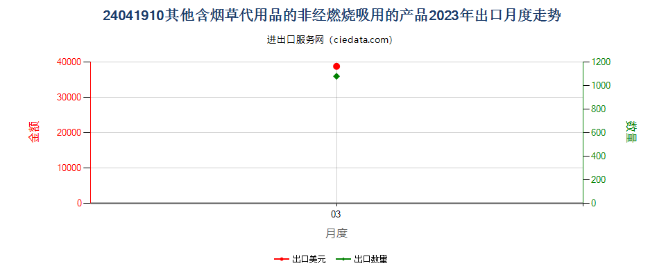 24041910其他含烟草代用品的非经燃烧吸用的产品出口2023年月度走势图