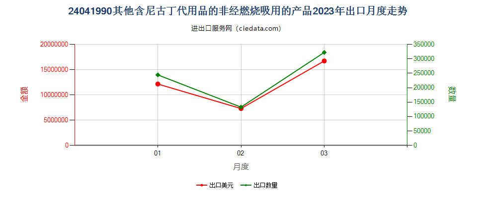 24041990其他含尼古丁代用品的非经燃烧吸用的产品出口2023年月度走势图