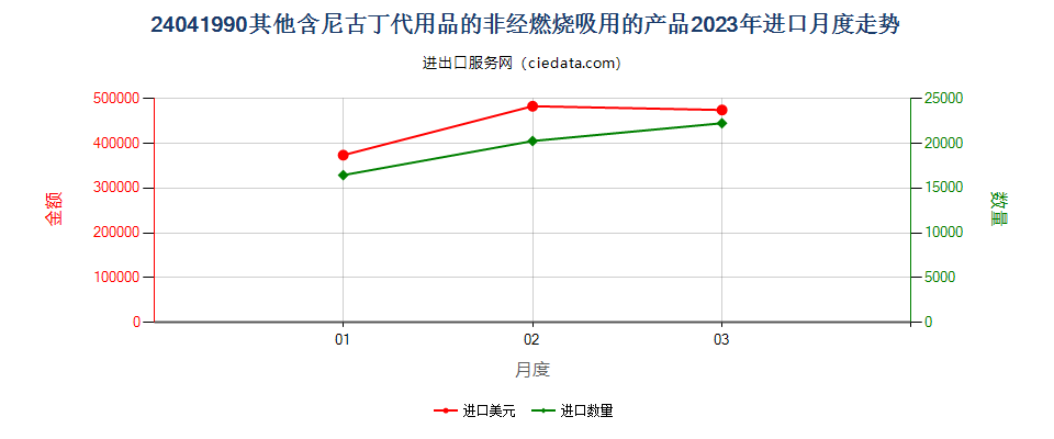 24041990其他含尼古丁代用品的非经燃烧吸用的产品进口2023年月度走势图