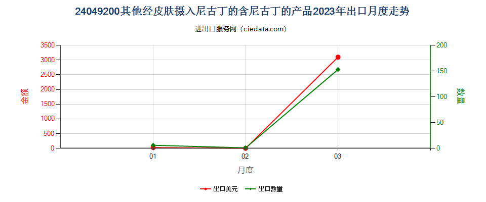 24049200其他经皮肤摄入尼古丁的含尼古丁的产品出口2023年月度走势图