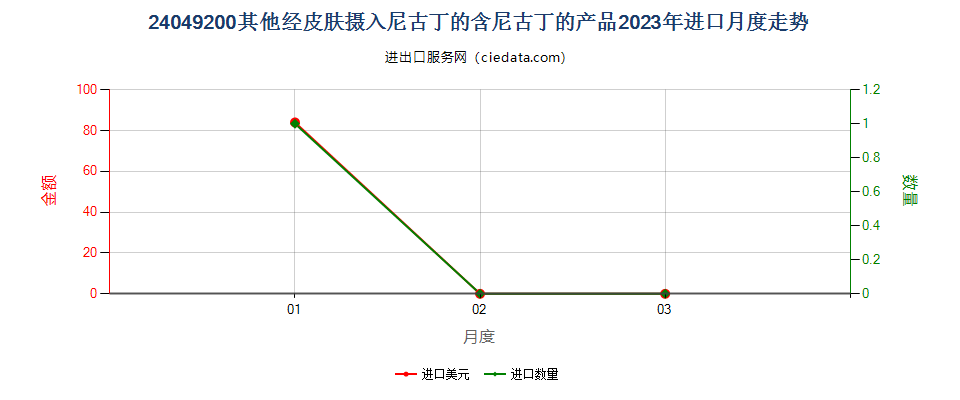 24049200其他经皮肤摄入尼古丁的含尼古丁的产品进口2023年月度走势图