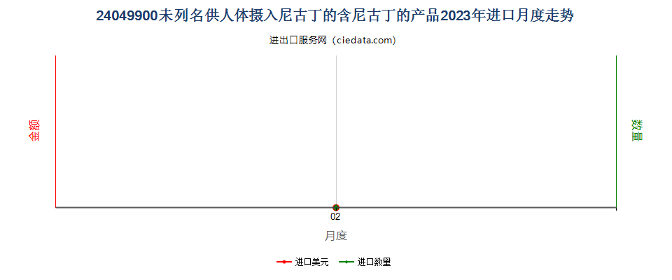 24049900未列名供人体摄入尼古丁的含尼古丁的产品进口2023年月度走势图