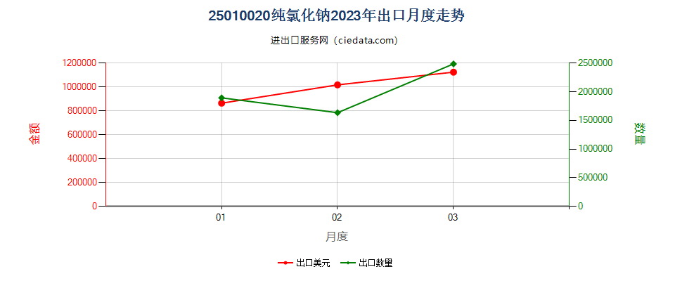 25010020纯氯化钠出口2023年月度走势图