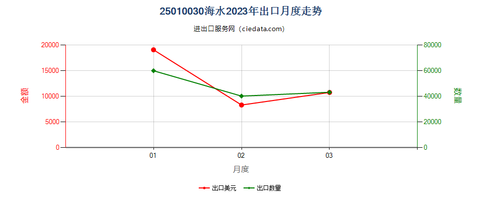 25010030海水出口2023年月度走势图