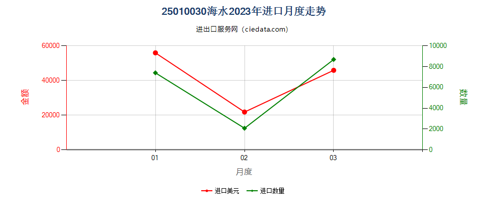 25010030海水进口2023年月度走势图