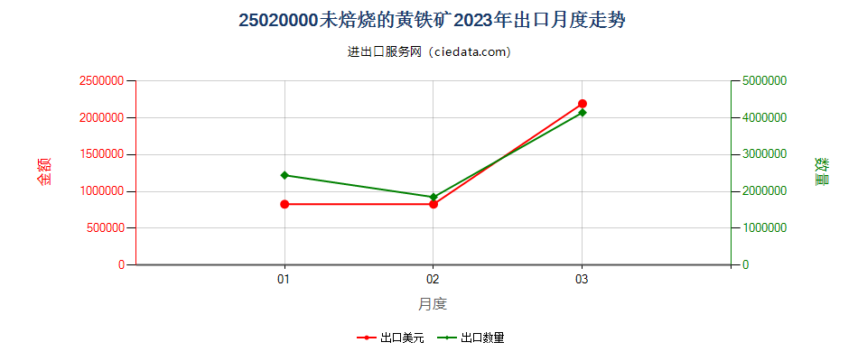 25020000未焙烧的黄铁矿出口2023年月度走势图
