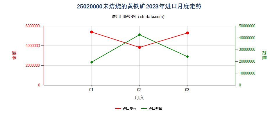 25020000未焙烧的黄铁矿进口2023年月度走势图