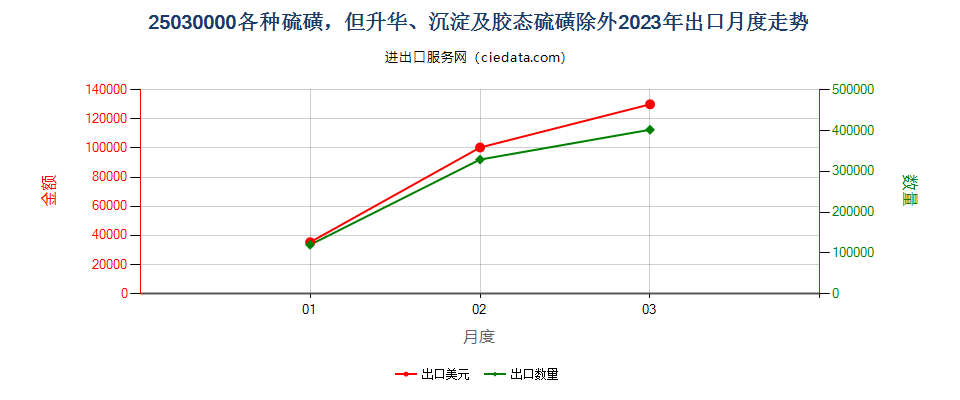 25030000各种硫磺，但升华、沉淀及胶态硫磺除外出口2023年月度走势图