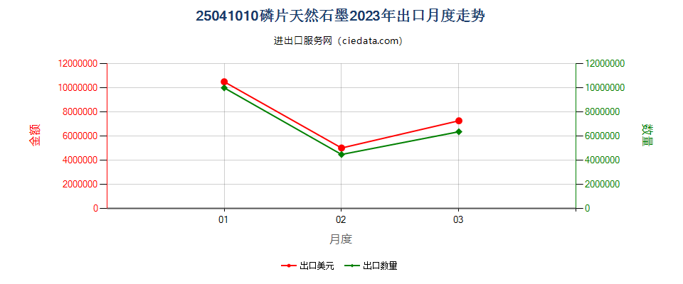 25041010磷片天然石墨出口2023年月度走势图