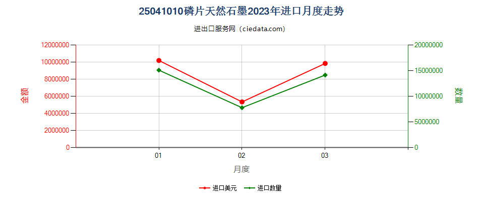 25041010磷片天然石墨进口2023年月度走势图