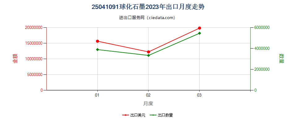 25041091球化石墨出口2023年月度走势图