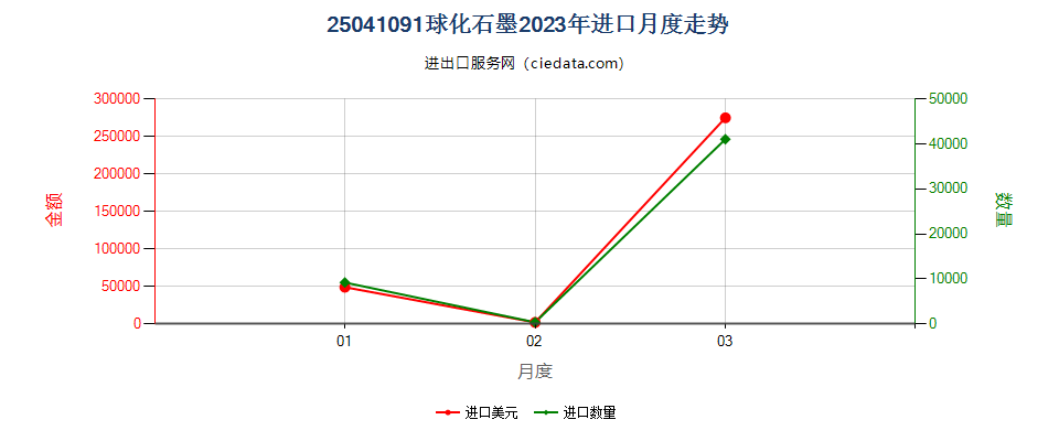 25041091球化石墨进口2023年月度走势图