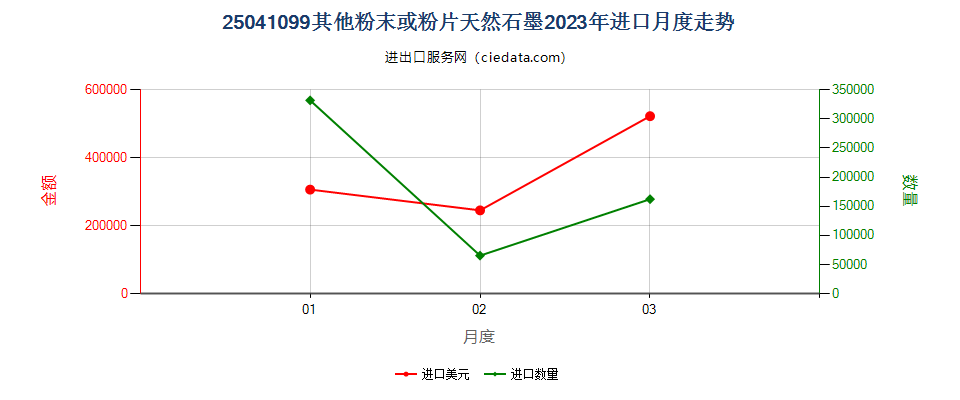 25041099其他粉末或粉片天然石墨进口2023年月度走势图