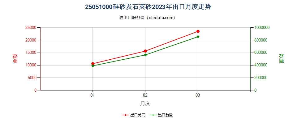 25051000硅砂及石英砂出口2023年月度走势图