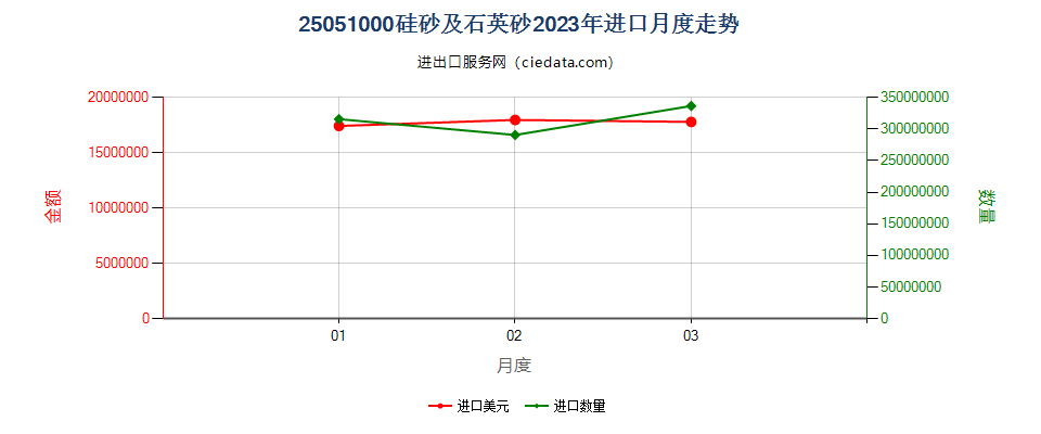 25051000硅砂及石英砂进口2023年月度走势图