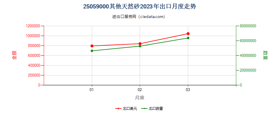 25059000其他天然砂出口2023年月度走势图