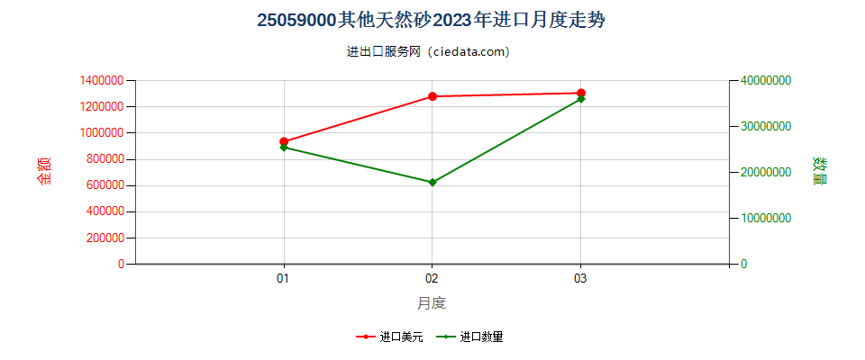 25059000其他天然砂进口2023年月度走势图