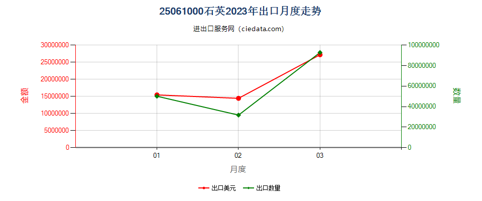 25061000石英出口2023年月度走势图