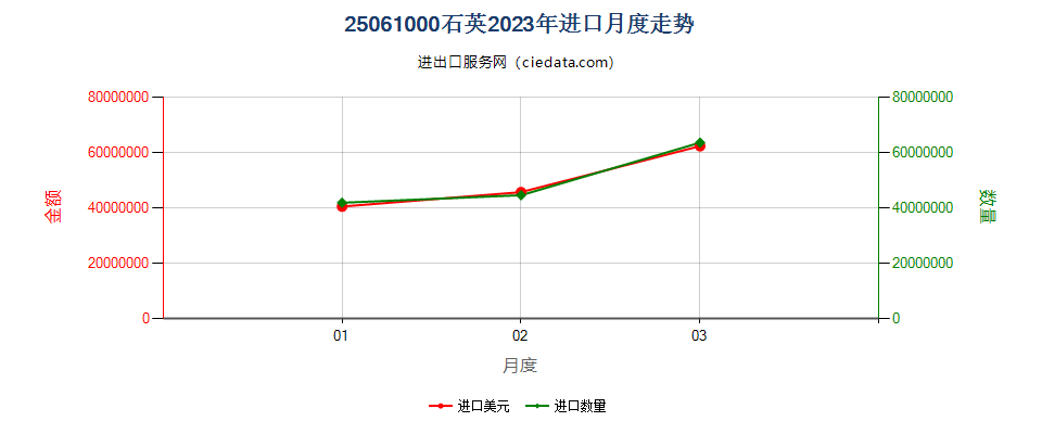 25061000石英进口2023年月度走势图