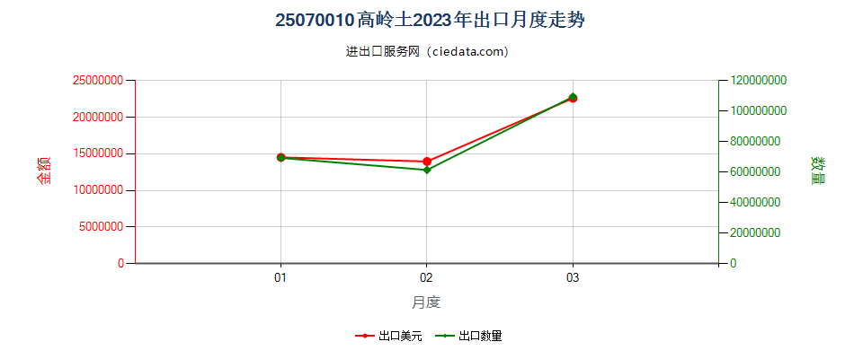 25070010高岭土出口2023年月度走势图