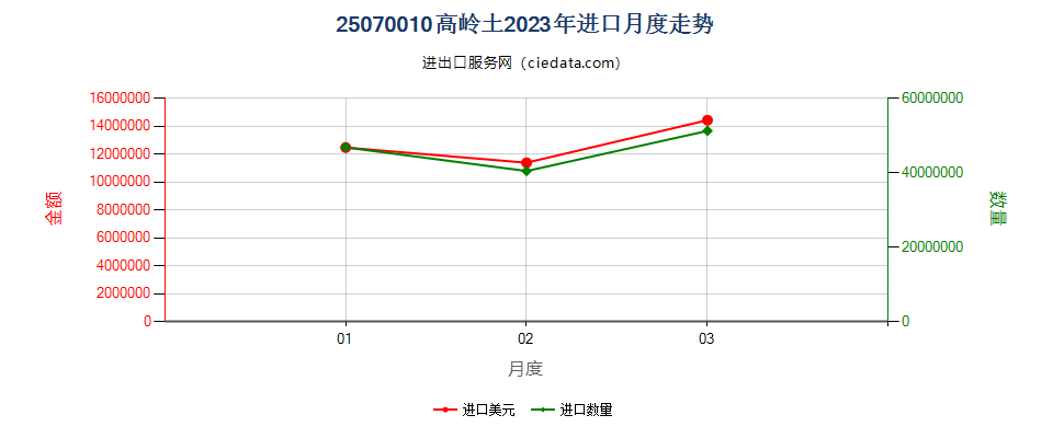 25070010高岭土进口2023年月度走势图