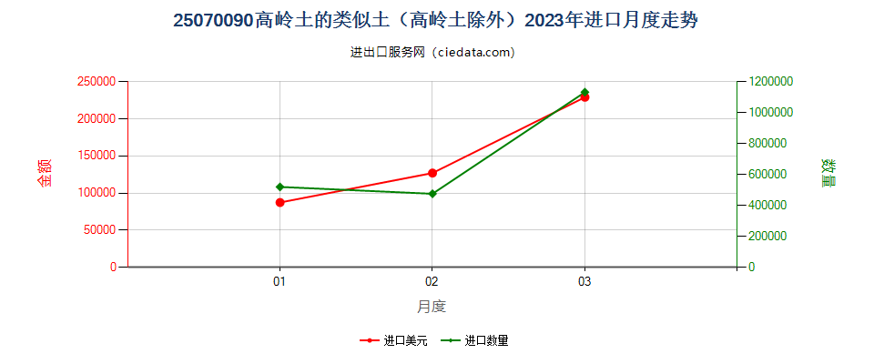25070090高岭土的类似土（高岭土除外）进口2023年月度走势图